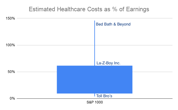 Estimated Healthcare Costs as % of Earnings