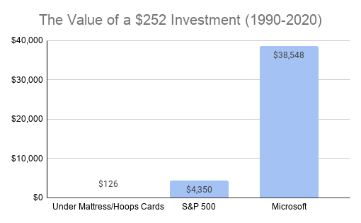 The Value of a $252 Investment (1990-2020)